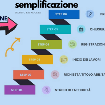 Semplificazione del Cambio di Destinazione d’Uso: Le Novità del Decreto Salva Casa