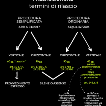 Autorizzazione Paesaggistica: Guida Completa