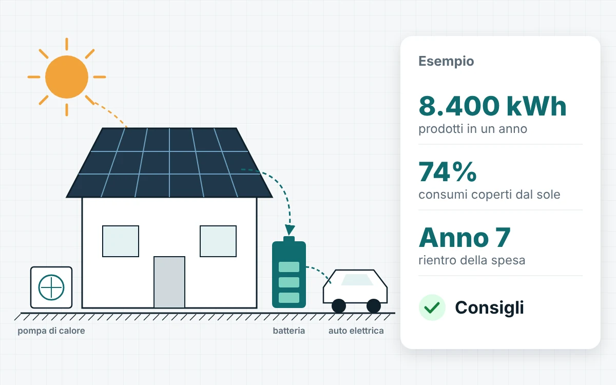 Casa con fotovoltaico, batteria, pompa di calore e auto elettrica
