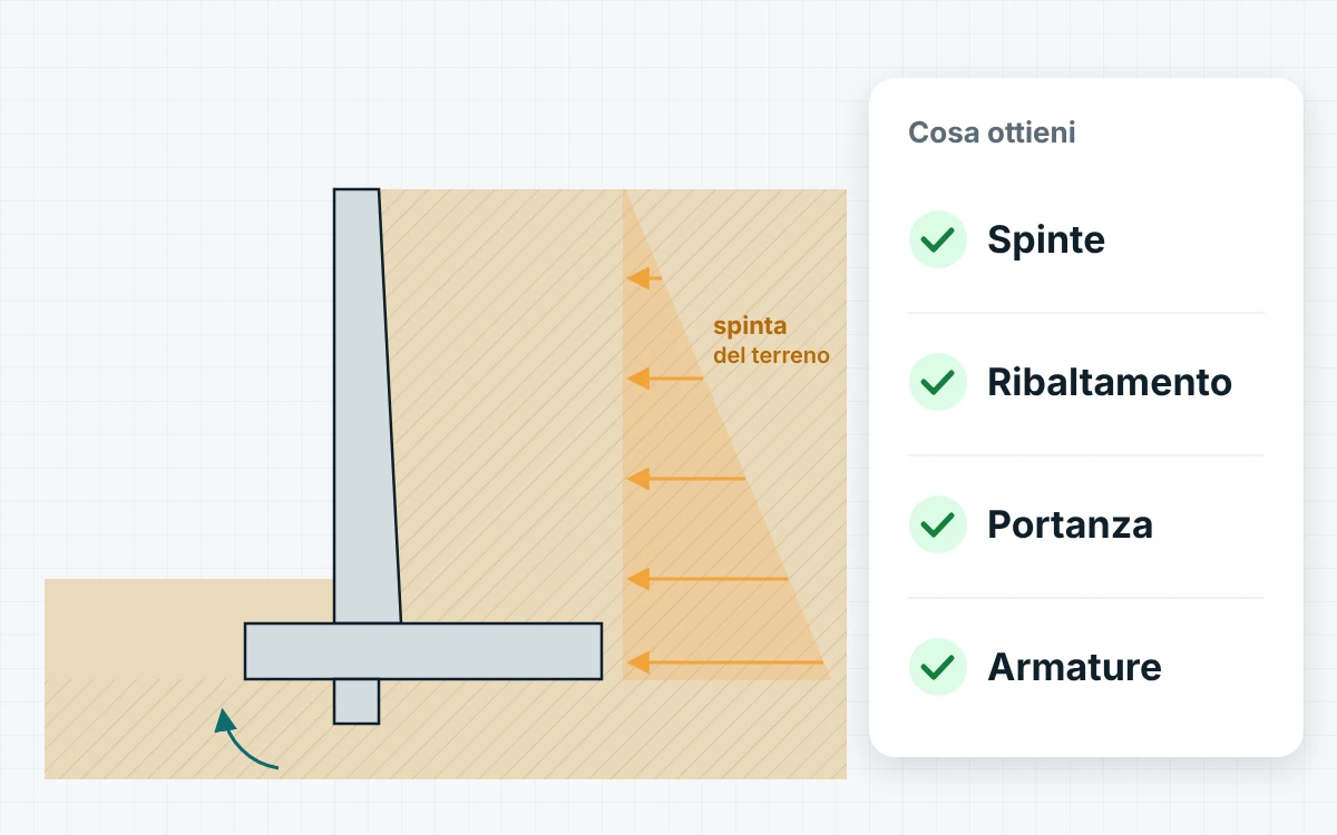 Muro di sostegno a mensola con diagramma di spinta